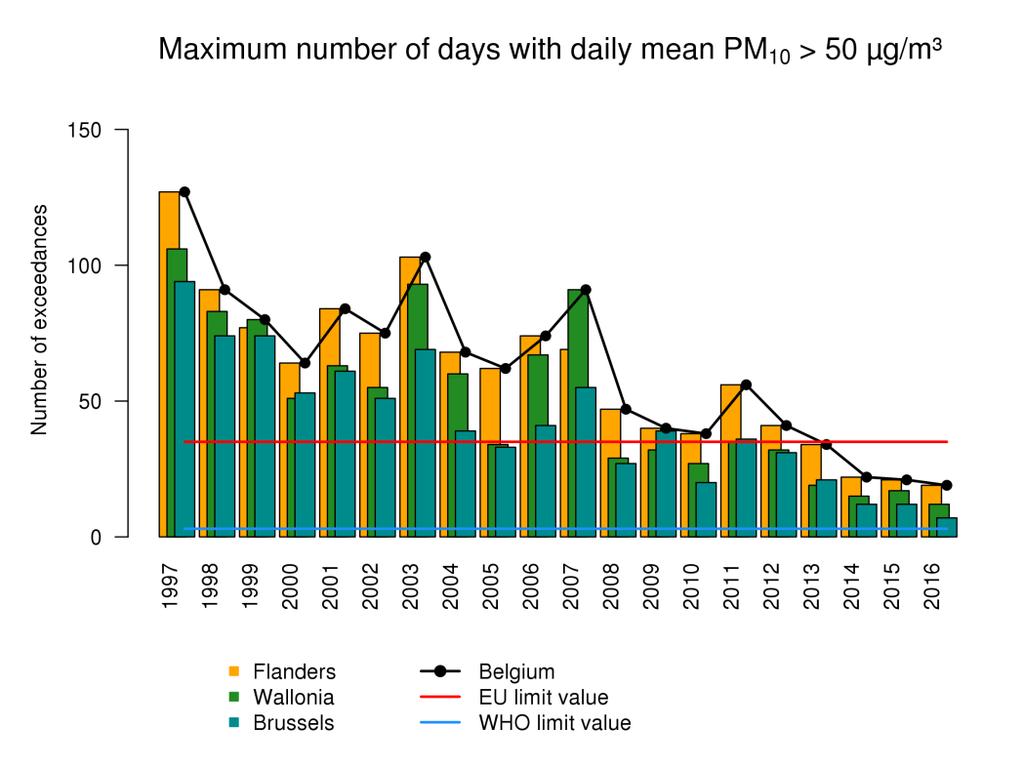 Figuur 13: Boxplot van het aantal dagen per jaar waarop de daggemiddelde PM 10 -concentraties hoger was dan 50 µg/m³. Het ruimtelijk gemiddelde wordt weergegeven door de blauwe cirkels.