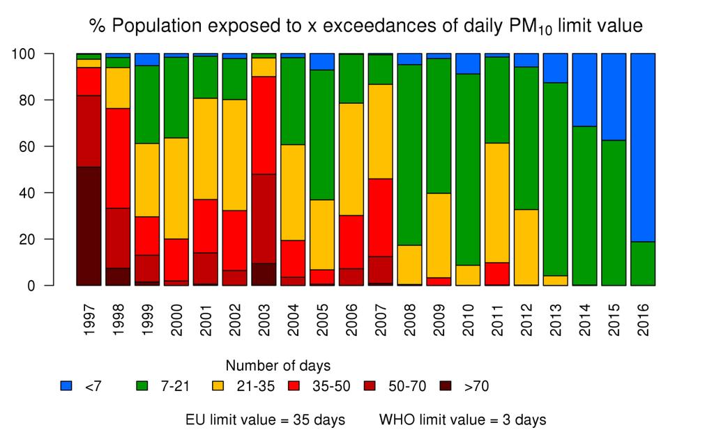 Figuur 16: Evolutie van de bevolkingsblootstelling aan dagen waarbij de daggemiddelde PM 10 - concentratie hoger was dan 50 µg/m³. Alle data werden berekend op basis van de RIOinterpolatietechniek.