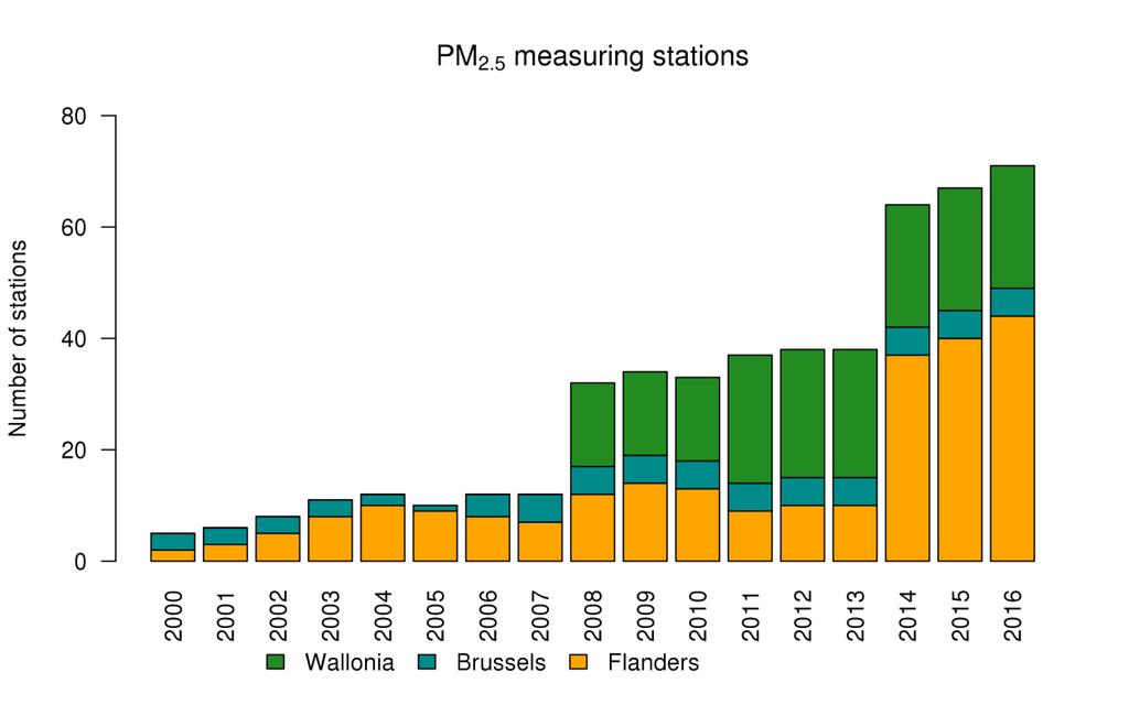 3.2 PM 2,5 3.2.1 PM 2,5 -meetstations Figuur 18 toont de evolutie van het aantal meetstations waar PM 2,5 gemeten wordt.