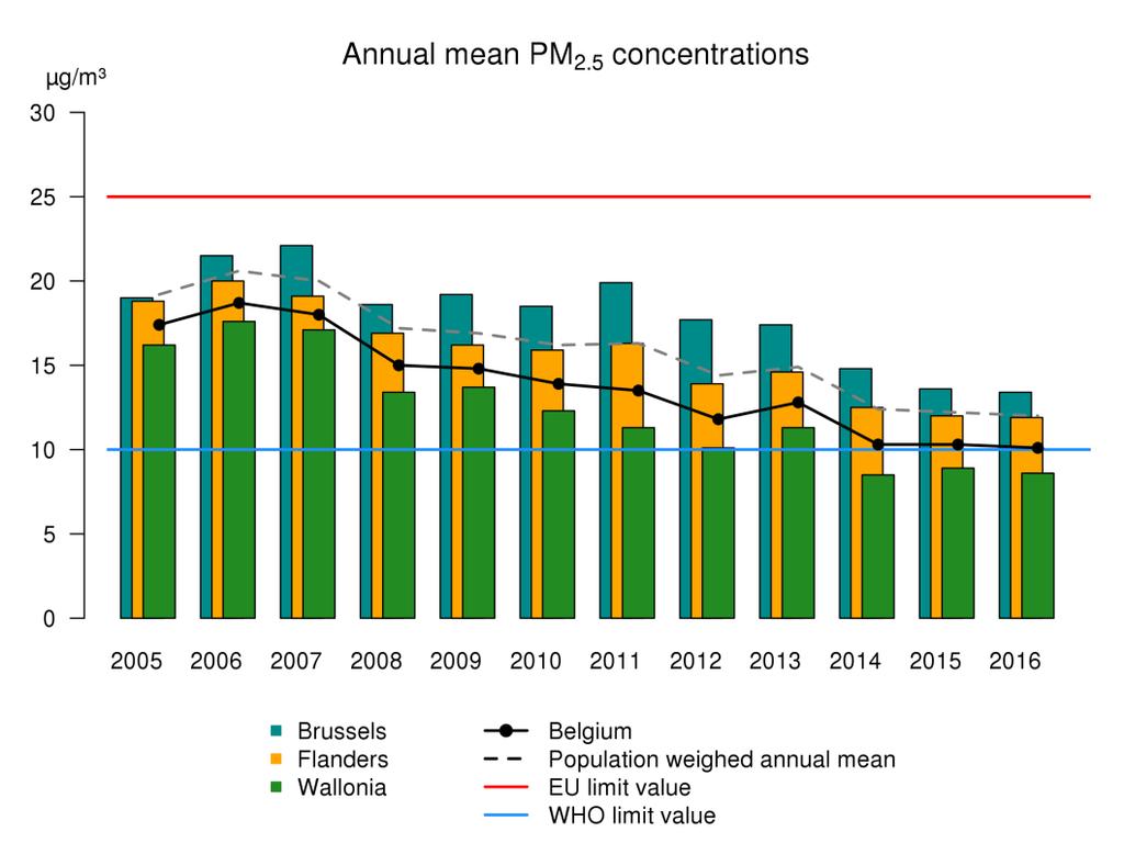 Figuur 20: Boxplot van de jaargemiddelde PM 2,5 -concentraties (µg/m³) over de periode 2005-2016. Het ruimtelijke gemiddelde wordt door de blauwe cirkels weergegeven.