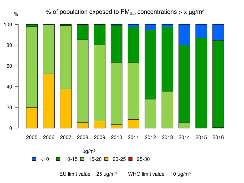 Figuur 22: Evolutie van de blootstelling van de bevolking aan jaargemiddelde PM 2,5 -concentraties op basis van de RIO-interpolatietechniek.