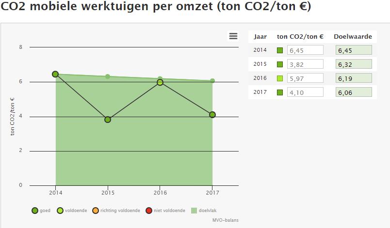 Toelichting op de indicator De CO 2 -uitstoot van mobiele werktuigen wordt gevolgd per omzet.