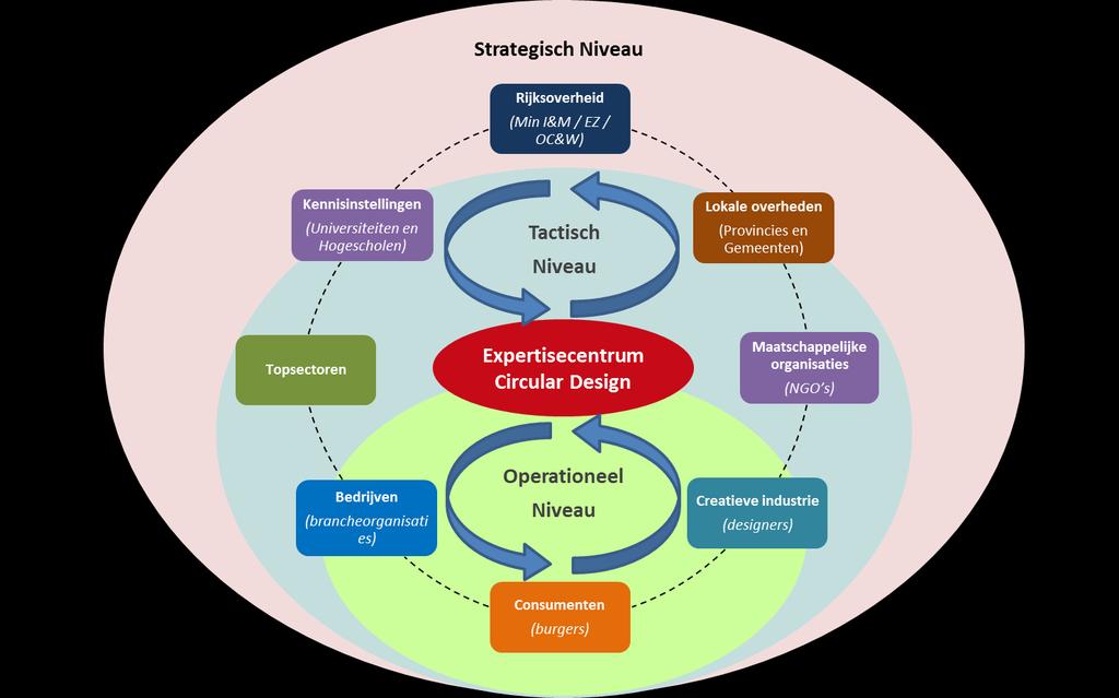 7. Organisatie en taken Het centrum Circular Design verbindt de ambities uit het Rijksbrede programma met branches, onderzoeksprogramma's en bedrijven.