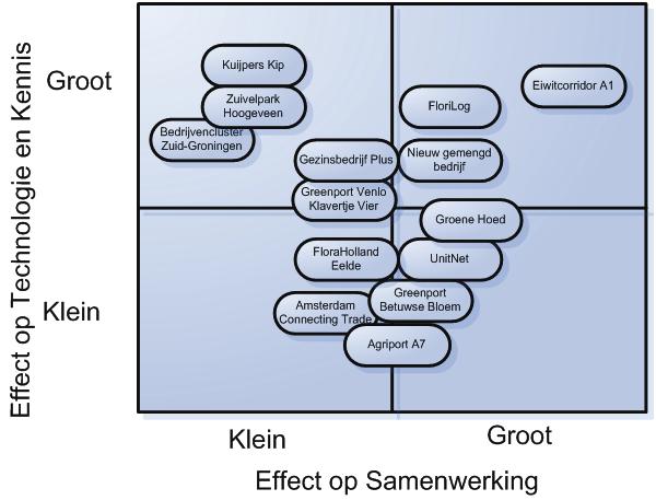 Effecten op samenwerking In feite dragen alle projecten bij aan samenwerking, op clusterniveau dan wel in de keten.