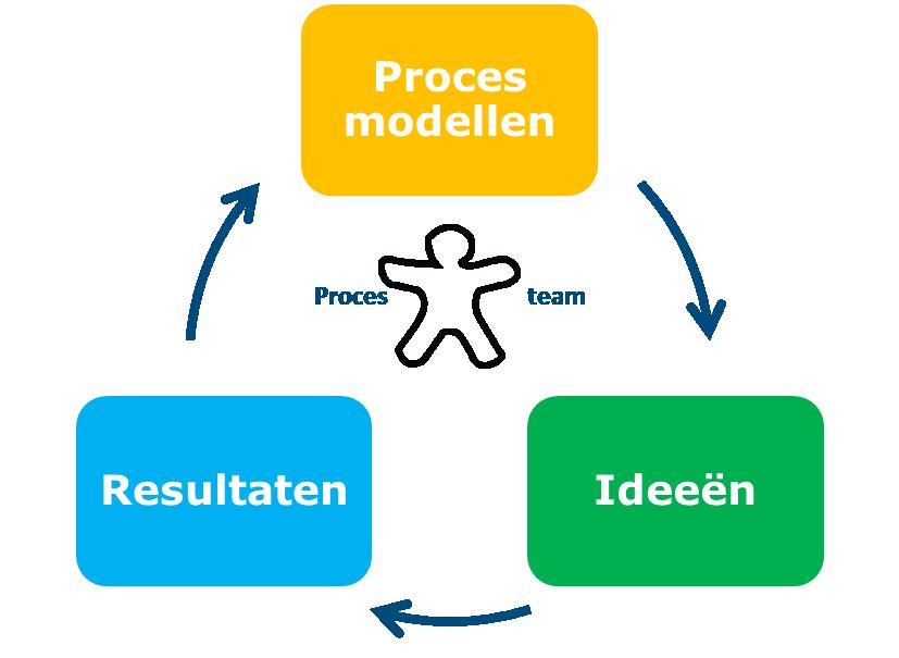 Rol van Engage Process Wat? Een krachtige complete Process Suite om processen te bespreken, te doorgronden, te verbeteren en te publiceren Vernieuwend!