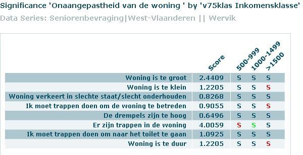 Welke kenmerken van de respondenten zorgen voor significante verschillen tussen senioren?