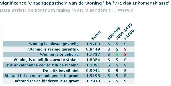 Senioren met een inkomen onder de 1000 euro per maand hebben minder trappen in hun woning dan de senioren die meer verdienen.