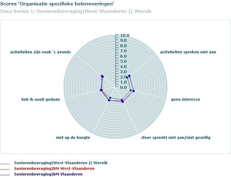 De senioren uit Wervik ervaren in vergelijking met de gemiddelde senior uit een gemeente met eenzelfde vergrijzingsgraad alle hier vermelde organisatiespecifieke belemmeringen in hun deelname aan