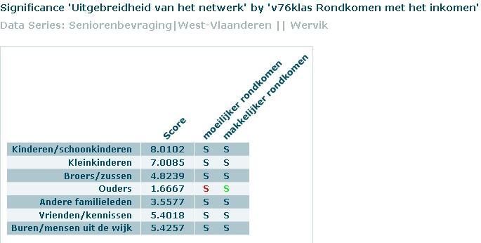 Senioren die menen makkelijker rond te komen hebben in vergelijking met de