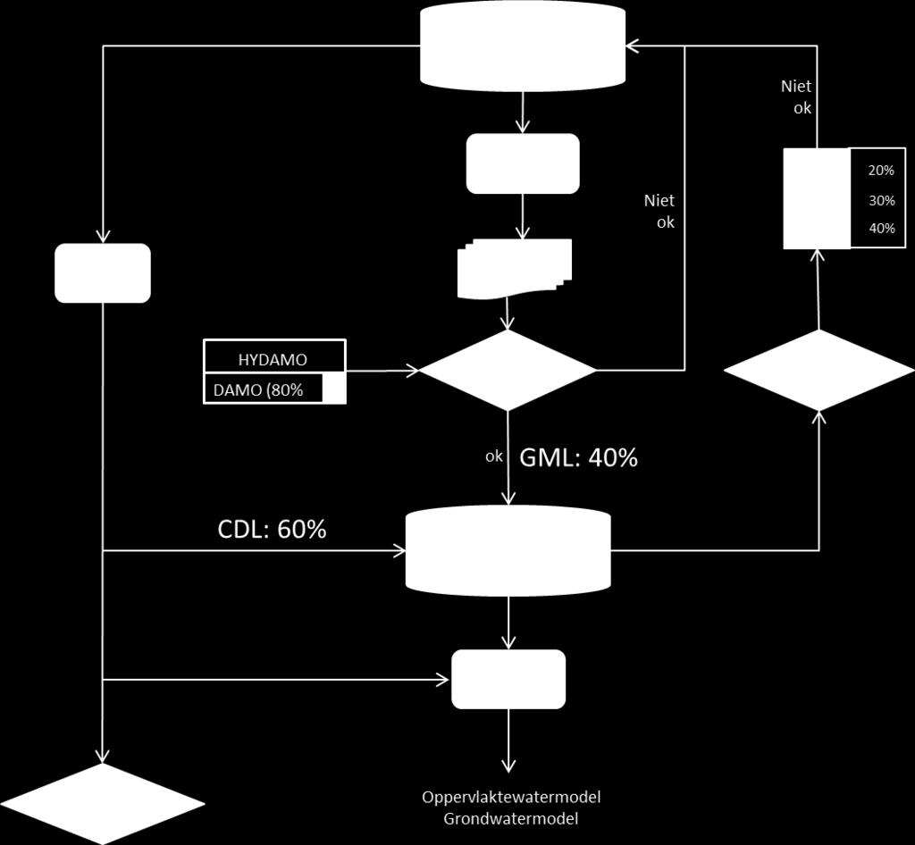 3.4.3 Gebrek aan ervaring met tools voor dataconversie De waterschapsmedewerkers die belang hebben bij het vullen van de hydrologische database hebben niet altijd de benodigde programmeer- en