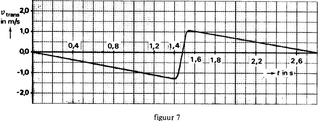 De translatiesnelheid (v trans ) waarmee de jojo - na het loslaten - verticaal beweegt, is als functie van de tijd weergegeven in figuur 7.