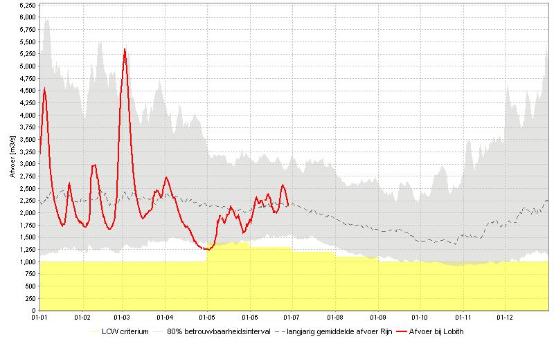 De afvoer bij Lobith is in de afgelopen week gedaald van 2.500 m 3 /s tot de huidige 2.000 m 3 /s, ca. 200 m 3 /s onder dan het langjarig gemiddelde (zie figuur).