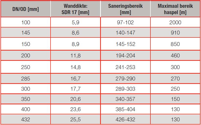 Blad : 10 van 10 Bijlage Tabel 4: Beschikbare buiss t.b.v. close-fit.