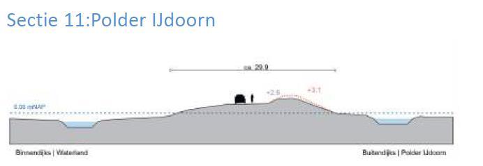 IJdoornpolder Vergeleken met punt 13 (oostkant haven): Golven gelijk of lager Aanwezige kruinhoogte 2,3-2,5