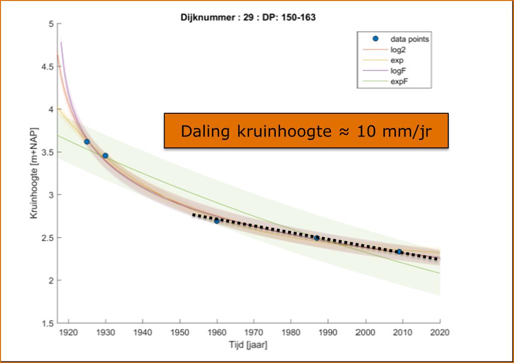 Bodemdaling, zetting en klink (Knop 2) Eerste iteratie (info 2014): Gemeten vanaf 1920 Eerst snelle daling Nu 10 mm/jaar Toetsing/beoordeling (2030) 0,12 m Ontwerpen (2070)