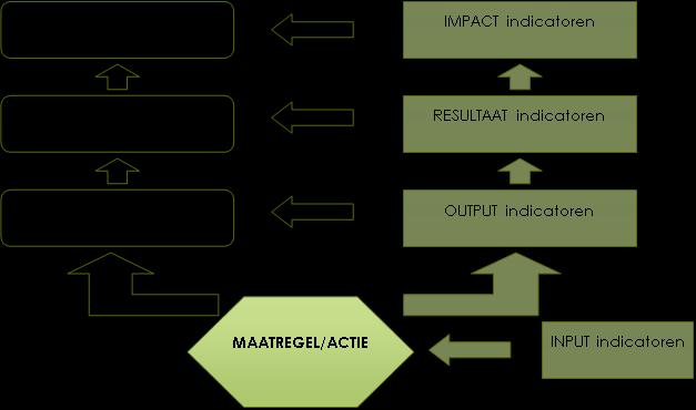 6 CLUSTERS 6.1 INDICATOREN Elke maatregel of soort actie is bedoeld om bij te dragen tot een vastgelegde hiërarchie op drie niveaus van doelstellingen.