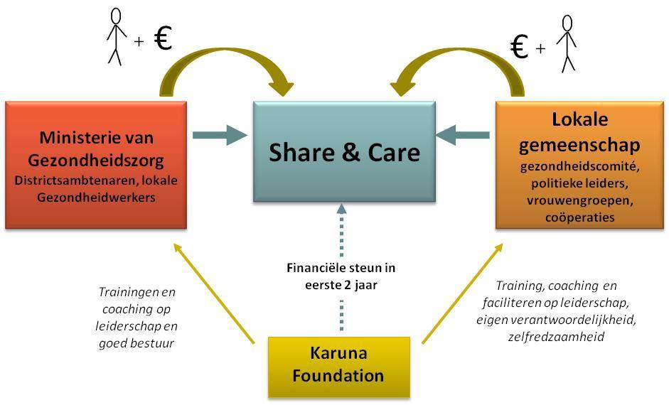 Share & Care nader toegelicht Bij het Share&Care programma participeren gezinnen in de besluitvorming en dragen ze geld bij.