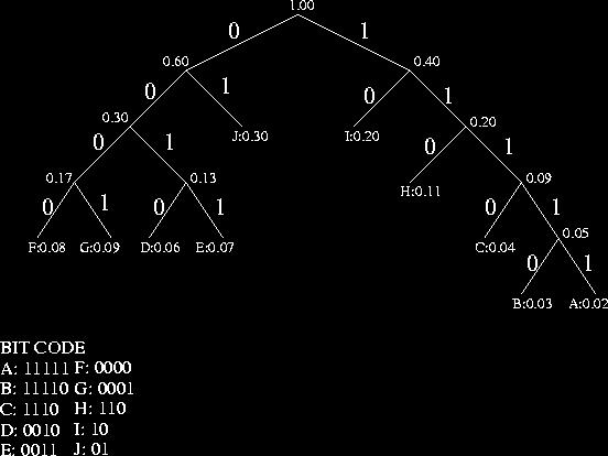 HUFFMAN CODE