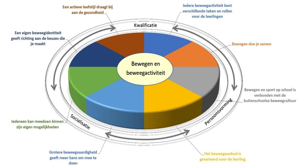 Als leergebieden elkaar aanvullen en versterken ontstaat samenhang en wordt overlap voorkomen.