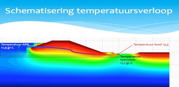 Figuur 1: Schematisering temperatuursverloop waterkering In Figuur 1 is gevisualiseerd hoe de temperatuurverschillen bij overmatige kwel of piping kunnen verlopen.