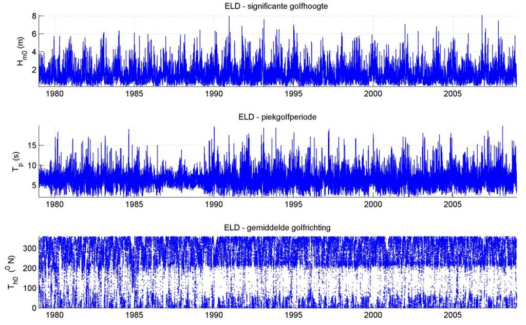 Figuur 2.7 Gemeten tijdreeksen van spectrale significante golfhoogte, piekgolfperiode en gemiddelde golfrichting bij Eierlandse Gat (ELD). Figuur 2.8 Golfroos voor Eierlandse Gat (ELD).