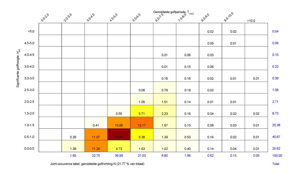 4 Joint-occurrence tabellen significante golfhoogte en gemiddelde golfperiode Als laatste onderdeel zijn voor de in 3.