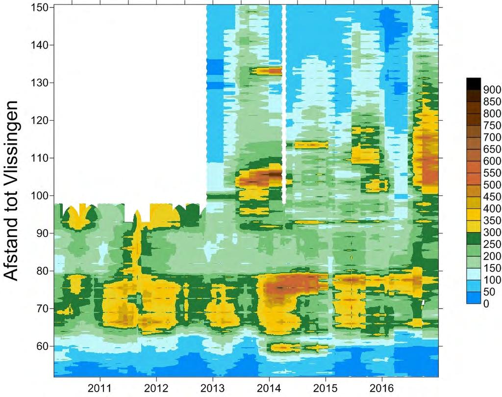 dalen de concentraties terug tussen km 65 en 80, maar opwaarts (tussen km 80 en 90) worden hogere sedimentconcentraties gemeten dan de voorgaande jaren.