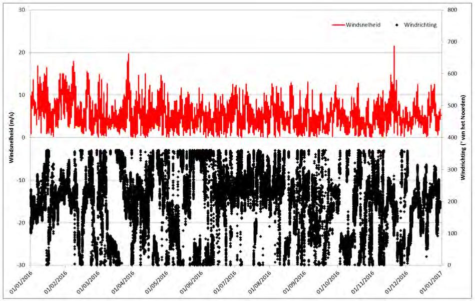 Figuur 7 - Verschil tussen astronomisch voorspelde en waargenomen extrema (HW's & LW's) geobserveerd in Antwerpen-Loodsgebouw (Beneden-Zeeschelde) in 2016 150 100 50 hoogteverschil (cm) 0-50 -100-150