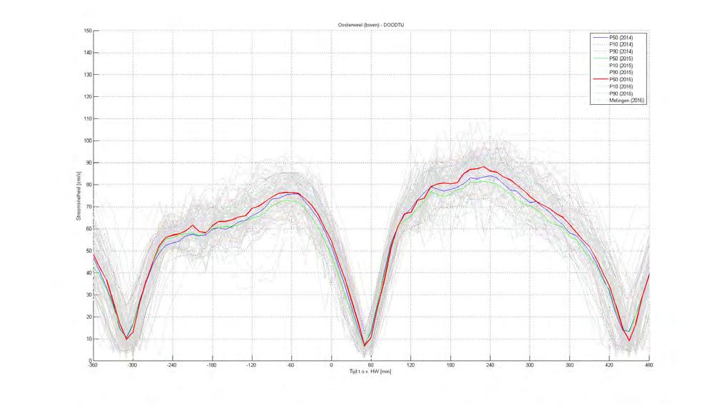 Karakteristiek verloop van de stroomsnelheid bij doodtij ter hoogte van Oosterweel (bovenste toestel)