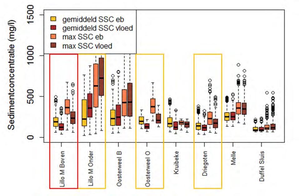 Figuur 71 - Boxplot voor SSC (FTU): gemiddelde bij KHW en KLW (Boven) en maximaal en gemiddelde bij eb en vloed (Onder).