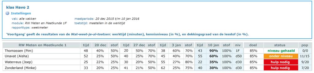 RESULTATEN Voor de docenten en beheerdocent zijn gedetailleerde rapportages aanwezig, waardoor de docenten uitstekend in staat zijn de studenten op een afstandje te volgen in hun studiewerk.