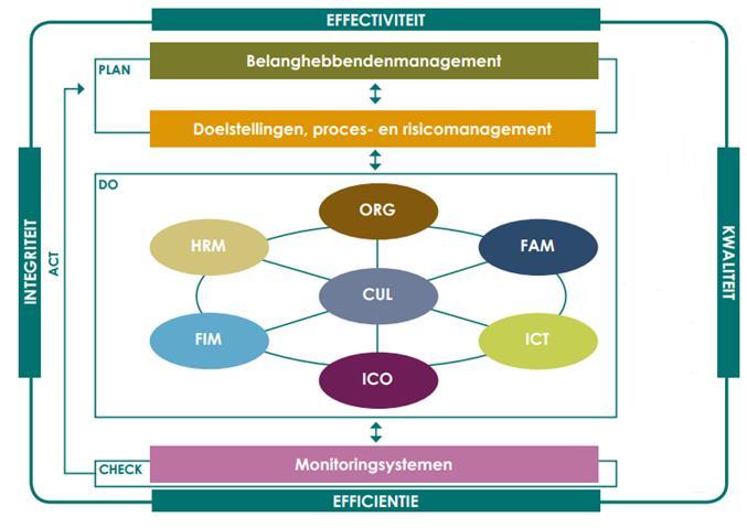 Weinig bewustzijn over de impact van informatiebeheer Link tussen organisatiebeheersing en