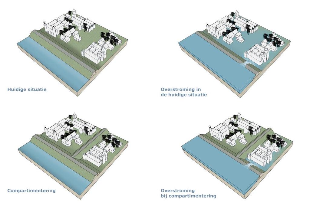 Figuur 18 Schematische weergave compartimentering Figuur 17 en Figuur 18 laten zien dat in geval van compartimentering de kering langs de Maas een beperkter gebied tegen hoogwater beschermt.