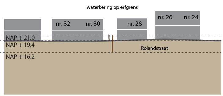 Figuur 23 Indicatieve dwarsdoorsnede dijk alternatief 5A De kruising met de Rolandstraat wordt uitgevoerd met een klepkering.