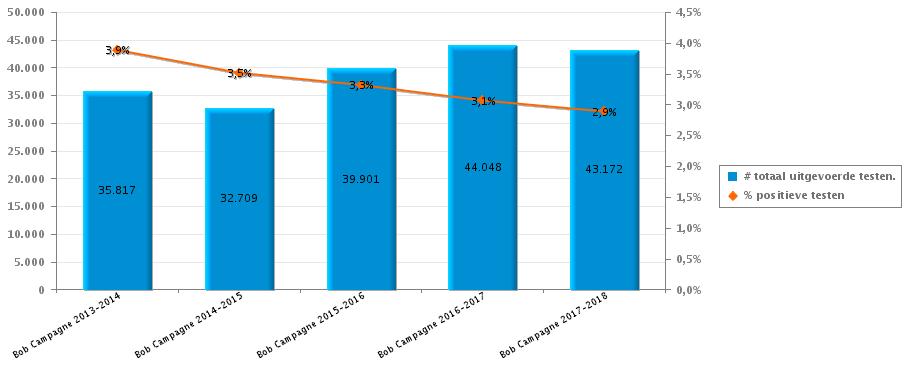 3. Vergelijking met de voorgaande BOB-Campagnes 2017-2018 2013-2014 2014-2015 2015-2016 2016-2017 2017-2018 # uitgevoerde testen 35.817 32.709 39.901 44.048 43.