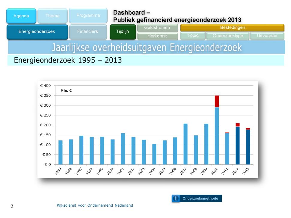 De grafiek geeft het verloop in de jaren van overheidsuitgaven aan energieonderzoek (in miljoen Euro) in de periode 1995 2013.