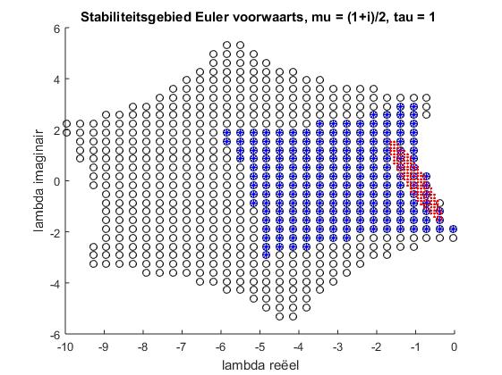 4 D τ -STABILITEITSGEBIEDEN Als er geen (onvoorwaardelijke) D-stabiliteit geldt, is het interessant is dan om te kijken naar de D τ -stabiliteitsgebieden bij vaste stapgrootte.