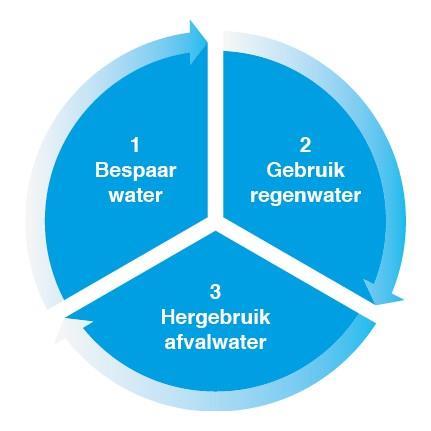 Business case portiekflat waterneutraal Oplossing op hoofdlijnen 1.