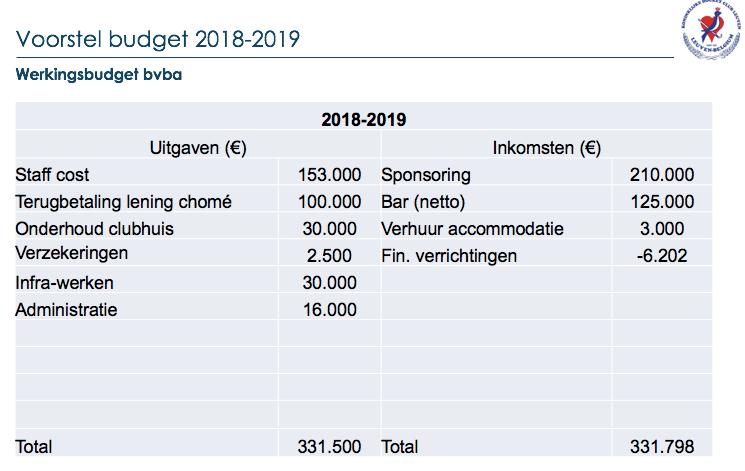 Om dit budget te realiseren vraagt de raad van bestuur vraagt aan de algemene vergadering dan ook om volgende lidgelden te valideren Lidgelden U6 (geen wedstrijd) 295 U7 375 U8-U10 390 U11-U12 420