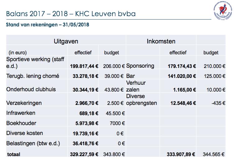De sponsoring werd, sinds 2015, om fiscaal-technische redenen overgedragen naar de BVBA KHC Leuven. Afgelopen seizoen werd het bedrag van 179.174 aan sponsoring opgehaald.