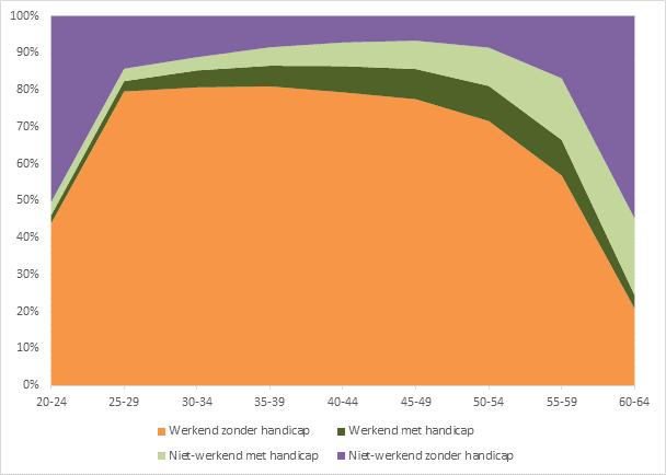 werkenden en niet-werkenden. De bovenste ruimte (paars) bevat de niet-werkenden zonder handicap.