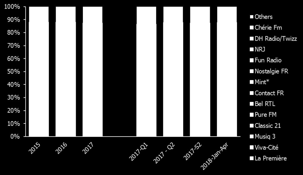 Het is Radio Contact die het belangrijkste marktaandeel behaalt op de doelgroep 12 jaar en ouder : 14%, of een stijging met 1.