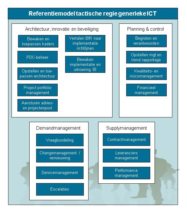 Bijlage B Referentiemodel tactische regie (Zie ook het Referentiemodel Tactische Regie voor de generieke ICT van de Rijksdienst) Het referentiemodel is een hulpmiddel om de informatievoorziening voor