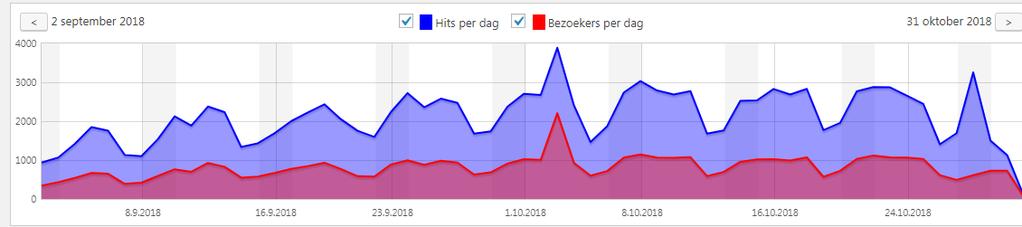 Vertoningen op 1 week