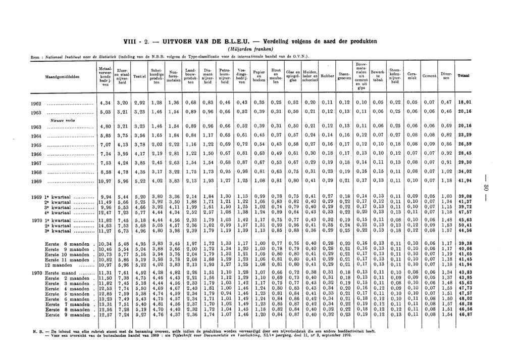 VIII 2. UITVOER VAN DE B.L.E.U. Verdeling volgens de aard der produkten (Miljarden franken) Bron : Nationaal Instituut voor de Statistiek (indeling van de N.B.B. volgens de Typeclassificatie voor de interne tionale handel van de 0.