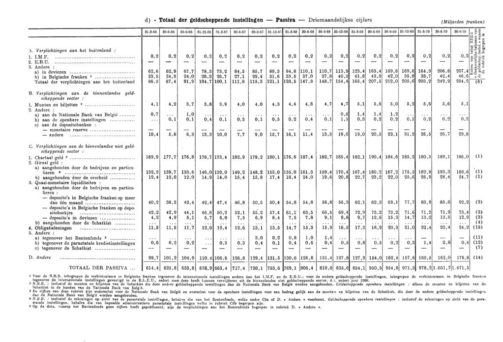 d) Totaal der geldscheppende instellingen Passiva Driernaandelijkse cijfers (Mi jarden franken) 31366 30666 30966 811266 31367 30667 30967 311267 31.
