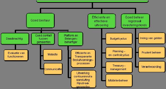 Holland Rijnland 2012 Doelstelling: het behartigen van gemeenschappelijke belangen van de gemeenten op de in de gemeenschappelijke regeling genoemde beleidsterreinen die bepalend zijn voor een