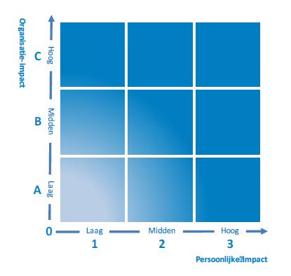 2.2 Themabeleid Het themabeleid (onder andere op het gebied van het sociaal domein, burgerzaken, openbare orde en veiligheid en personeelszaken) beschrijft de visie op zorgvuldige verwerking van