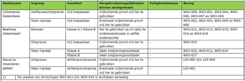 Asbest Ter plaatse van de boring W03-000 is in de toplaag baksteen aangetroffen in gradatie sporen.