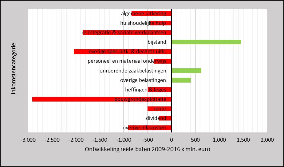 Inkomstenval gemeenten 2009-2016 in beeld Overdachten Rijk (excl.